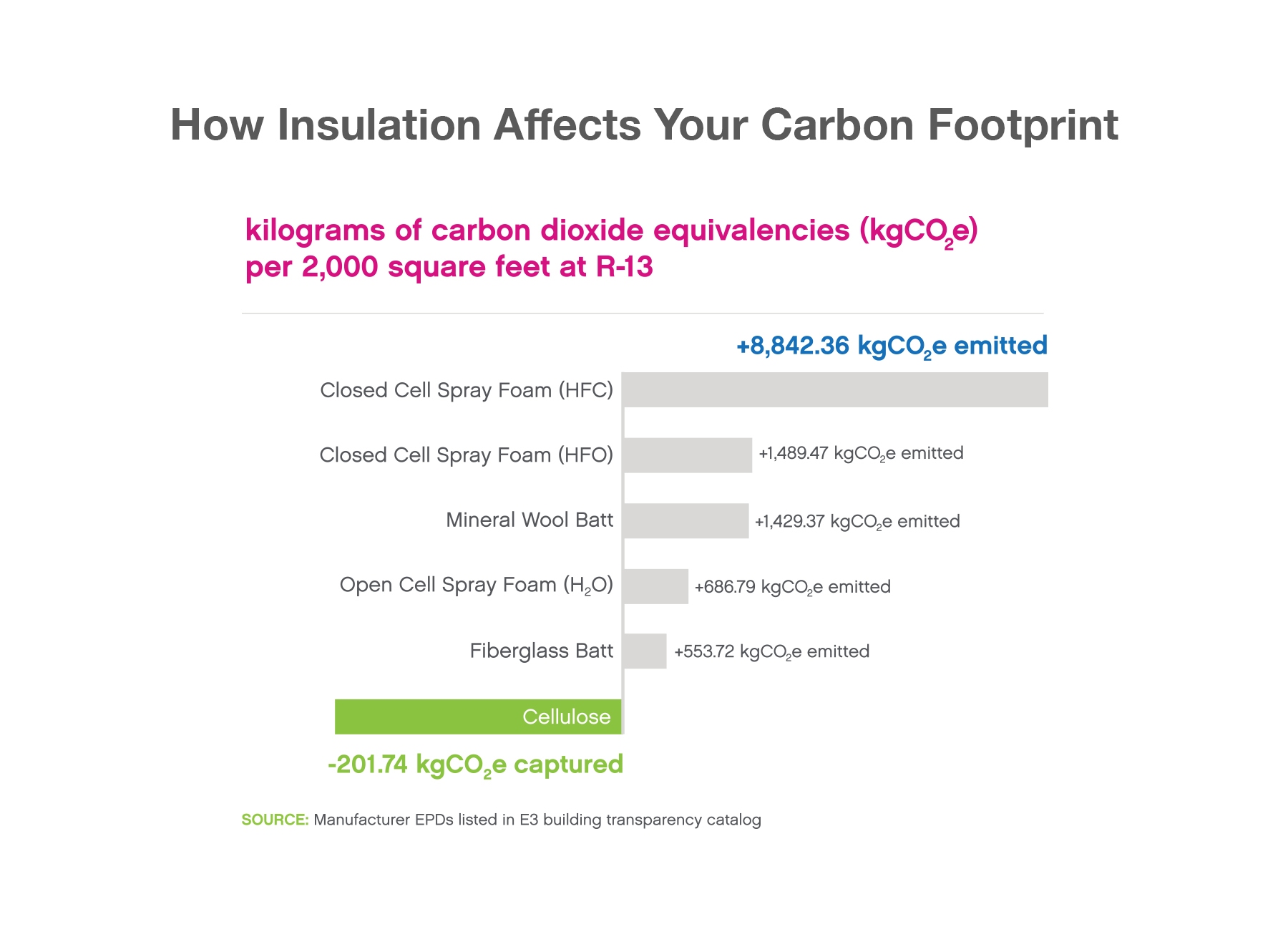 Bar chart showing carbon impacts of insulation types alongside Sanctuary by Greenfiber, which is the only type that reduces global warming potential